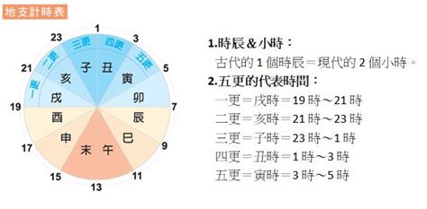 一時辰幾刻|十二時辰制:時辰換算,時辰屬性,